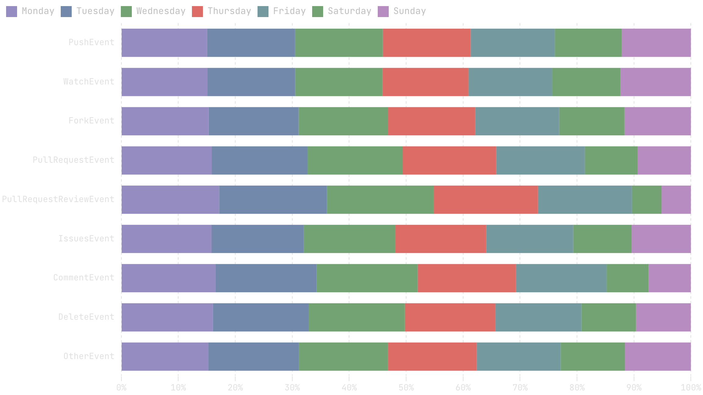 developer-behavior-distribution-from-monday-to-sunday