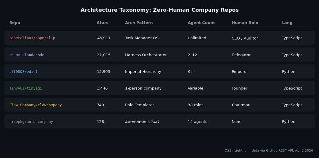 Architecture Comparison Table